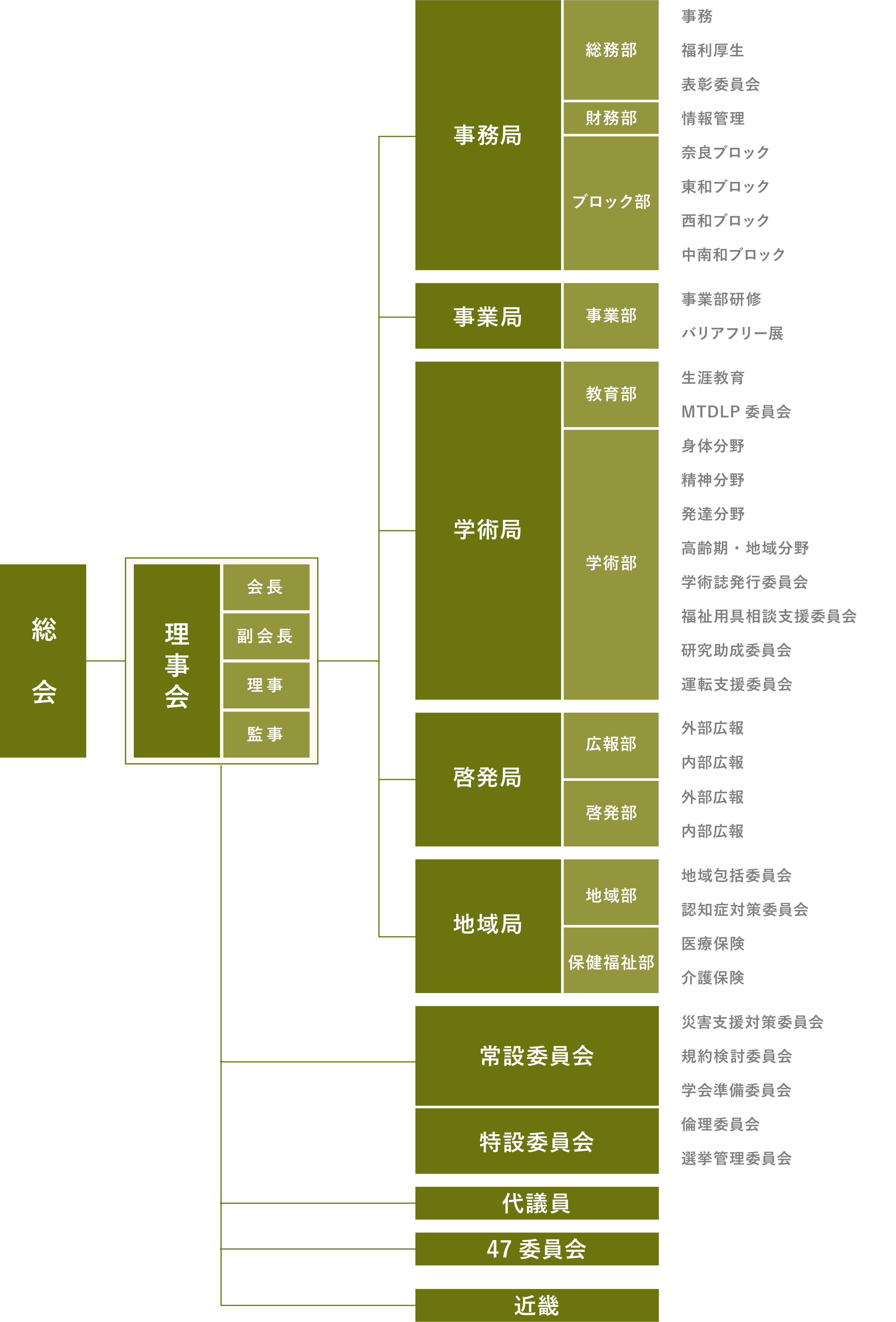 組織図